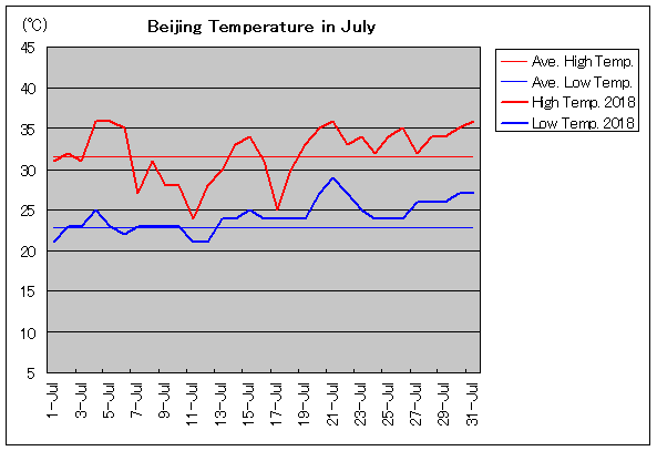 2018年、北京 7月気温