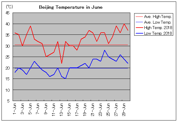 2018年、北京 6月気温