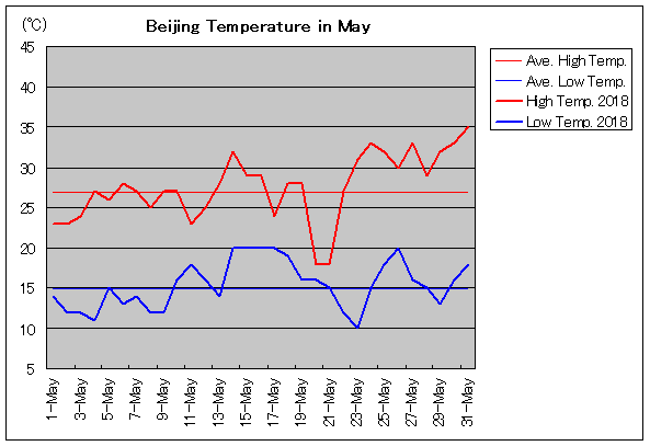 2018年、北京 5月気温