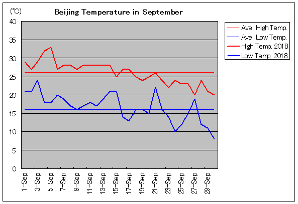 2018年、北京 9月気温