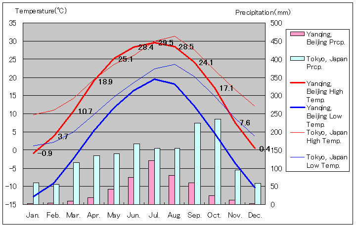 北京市延慶区気温、一年を通した月別気温グラフ