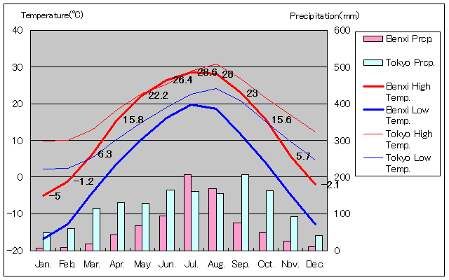 本渓気温、一年を通した月別気温グラフ