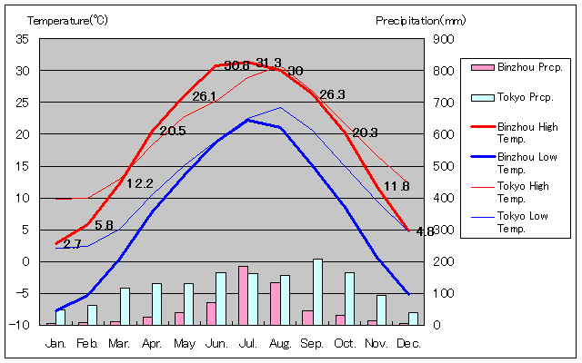 浜州気温、一年を通した月別気温グラフ