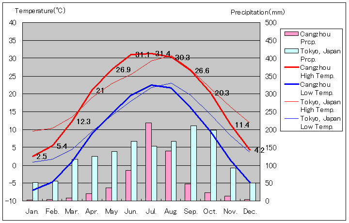 滄州気温、一年を通した月別気温グラフ