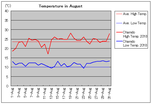 2018年、チャムド 8月気温