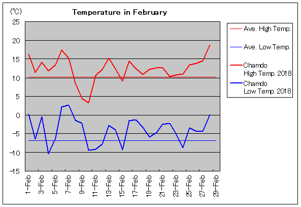 2018年、チャムド 2月気温