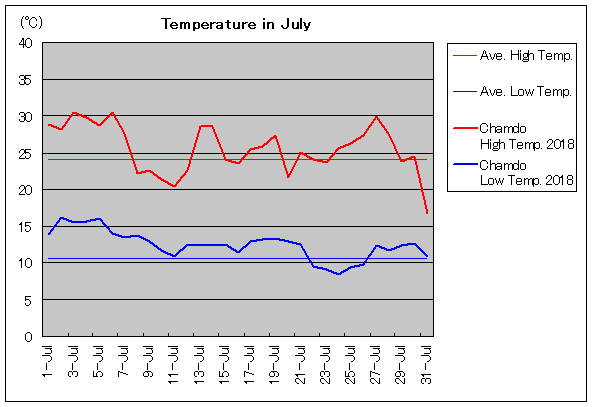 2018年、チャムド 7月気温