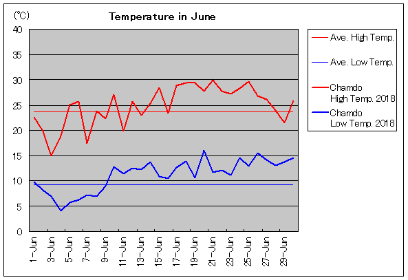 2018年、チャムド 6月気温