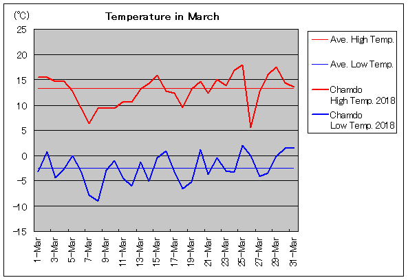 2018年、チャムド 3月気温