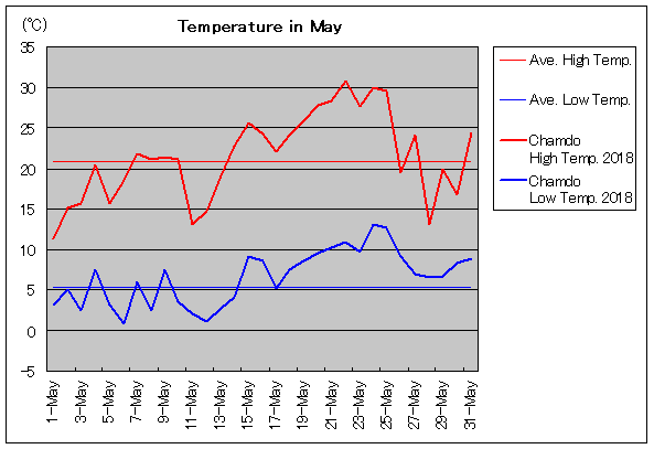 2018年、チャムド 5月気温