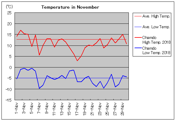 2018年、チャムド 11月気温