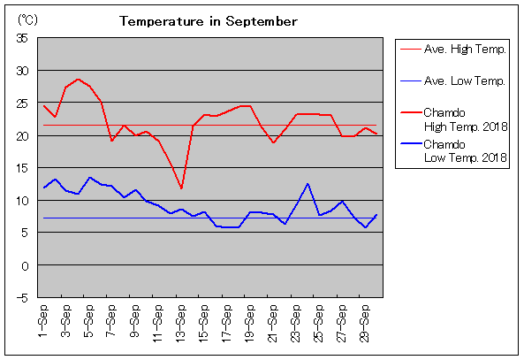 2018年、チャムド 9月気温