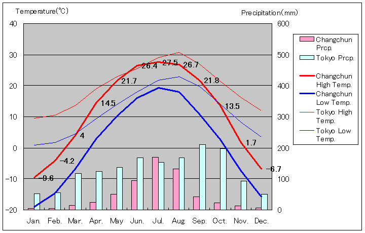 1981年～2010年、長春気温