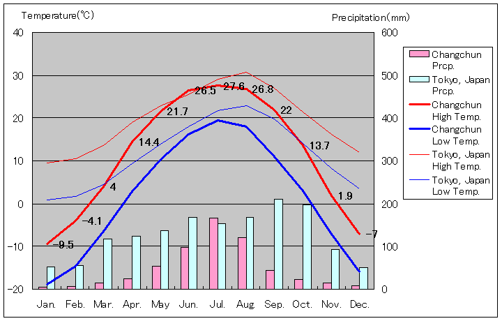 長春気温、一年を通した月別気温グラフ