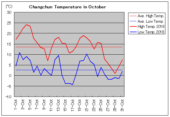 2018年、長春 10月気温