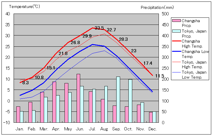 長沙気温、一年を通した月別気温グラフ