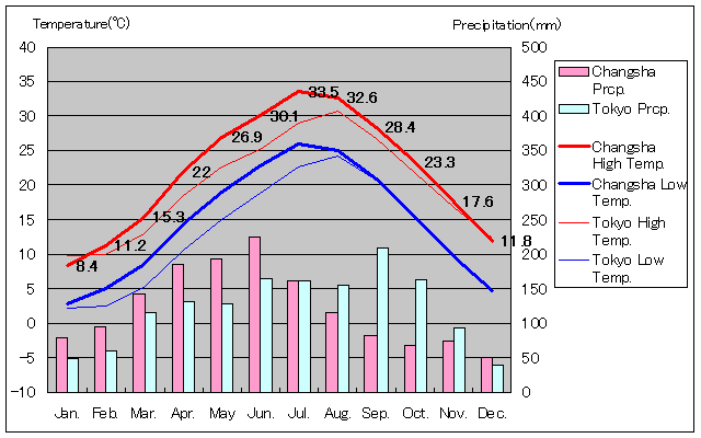 1987年～2010年、長沙気温