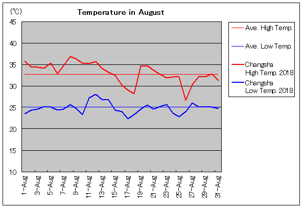 2018年、長沙 8月気温