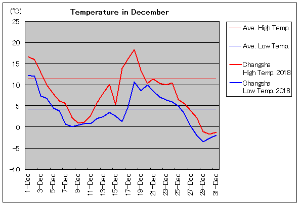 2018年、長沙 12月気温