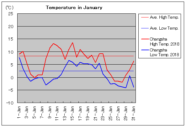 2018年、長沙 1月気温