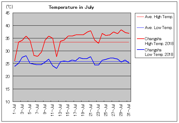 2018年、長沙 7月気温