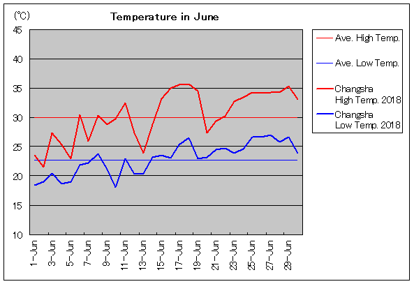 2018年、長沙 6月気温
