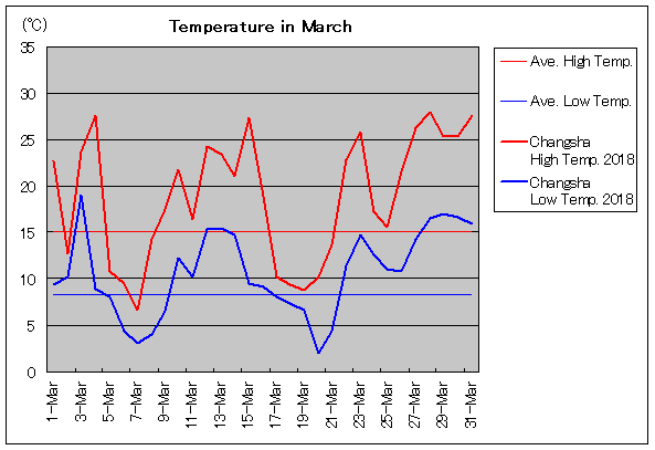 2018年、長沙 3月気温