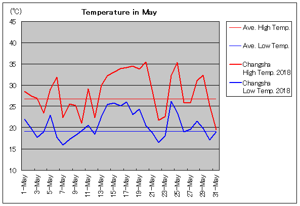 2018年、長沙 5月気温