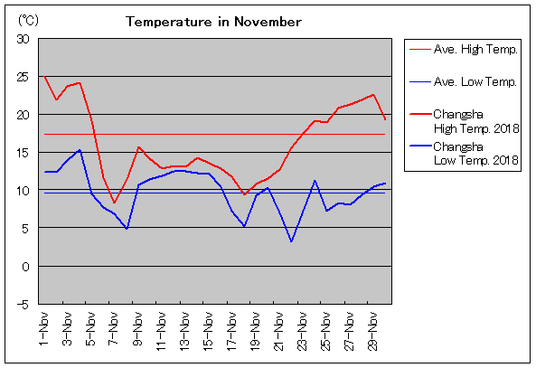 2018年、長沙 11月気温