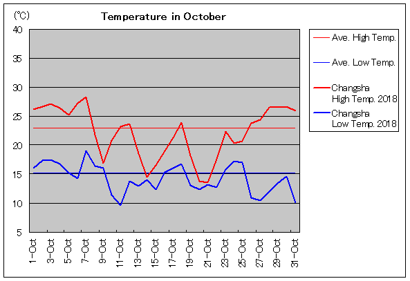 2018年、長沙 10月気温