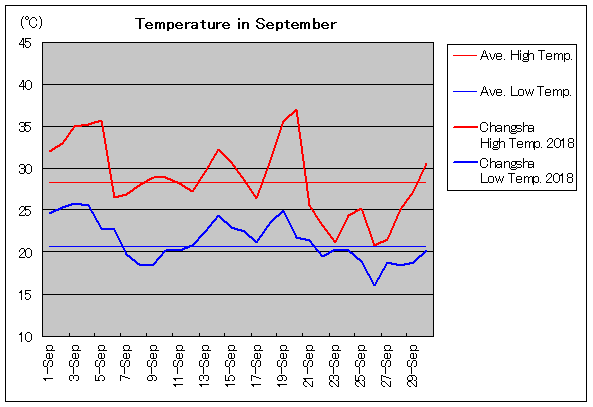2018年、長沙 9月気温