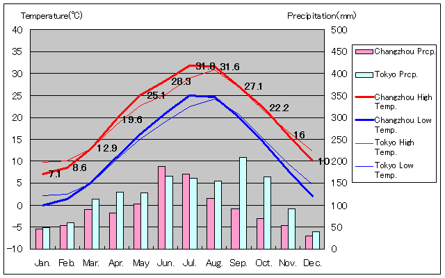 常州気温、一年を通した月別気温グラフ