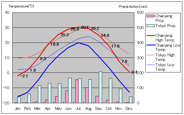 朝陽気温、一年を通した月別気温グラフ