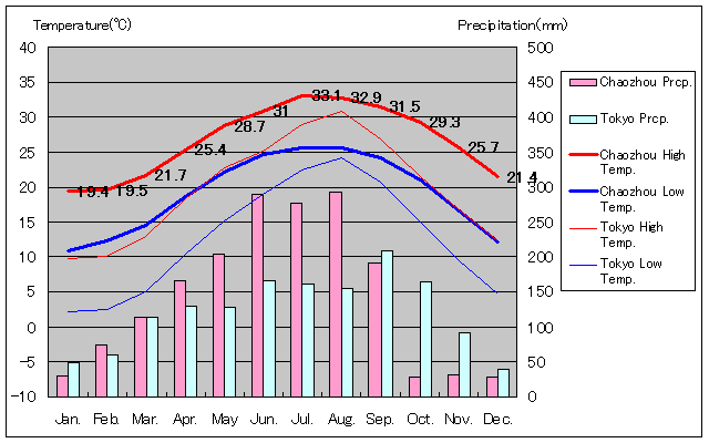 潮州気温、一年を通した月別気温グラフ