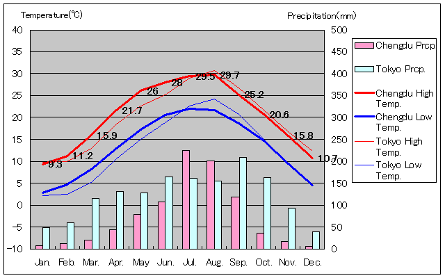 Chengdu Temperature Graph