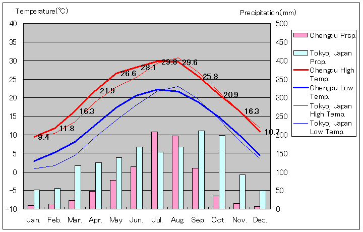 成都気温、一年を通した月別気温グラフ