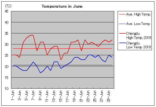 2018年、成都 6月気温