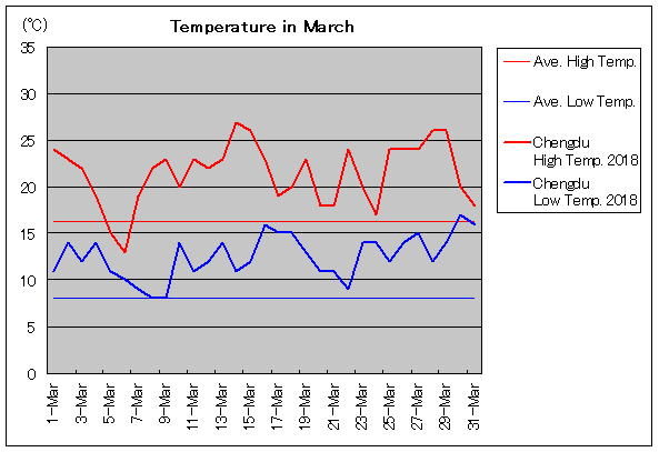 2018年、成都 3月気温