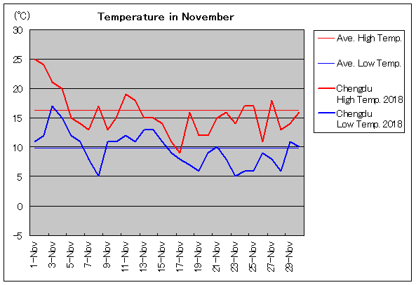 2018年、成都 11月気温