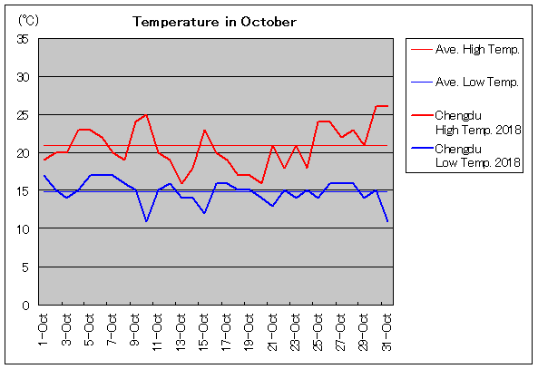 2018年、成都 10月気温