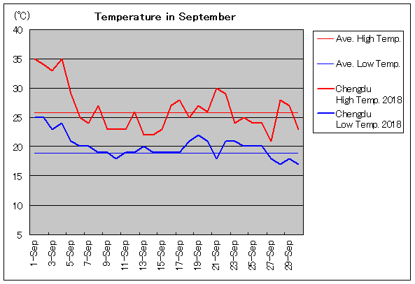 2018年、成都 9月気温