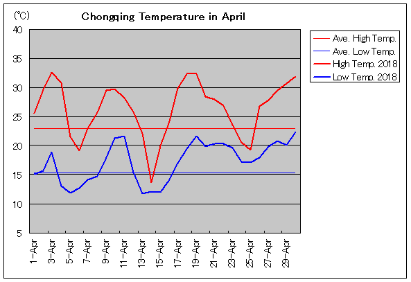 2018年、重慶 4月気温