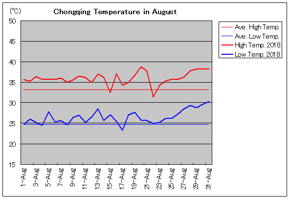 2018年、重慶 8月気温