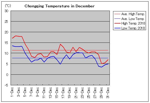 2018年、重慶 12月気温