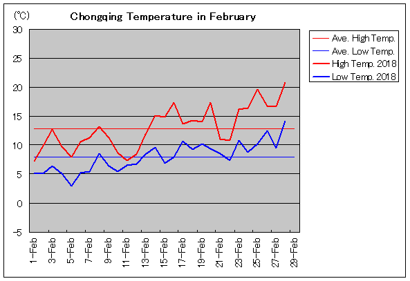 2018年、重慶 2月気温