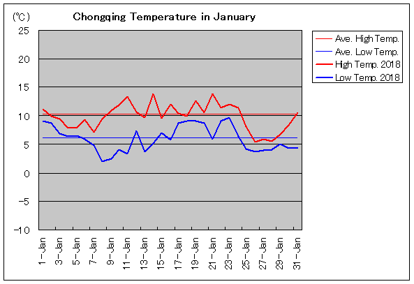 2018年、重慶 1月気温