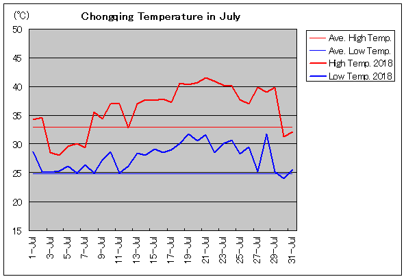2018年、重慶 7月気温