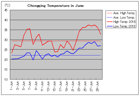 2018年、重慶 6月気温