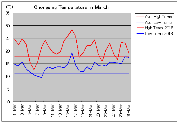 2018年、重慶 3月気温