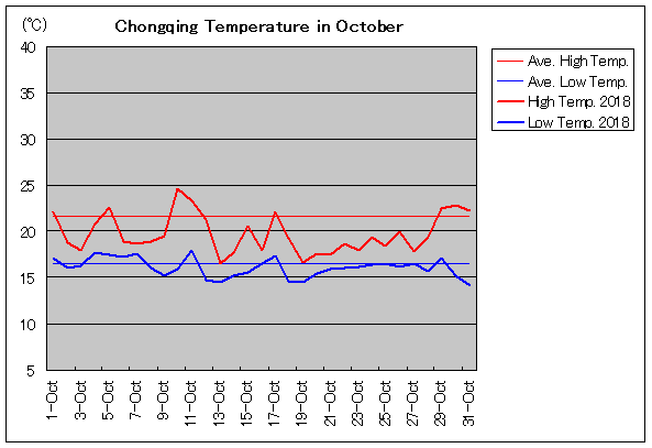 2018年、重慶 10月気温